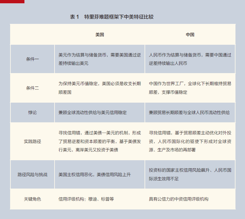 P95-徐阳-特里芬难题的分析框架-表1 特里芬难题框架下中美特征比较.png