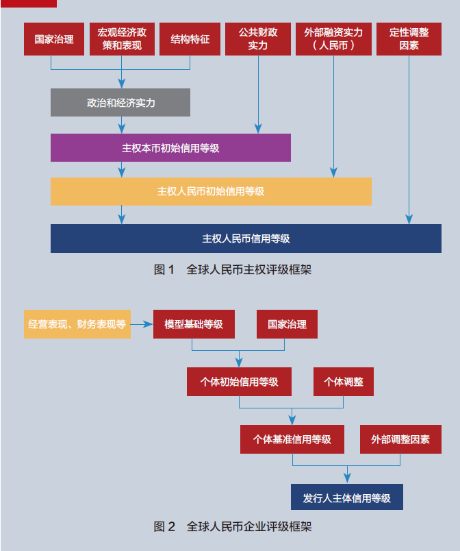 P97-徐阳-特里芬难题的分析框架-图2 全球人民币企业评级框架.png